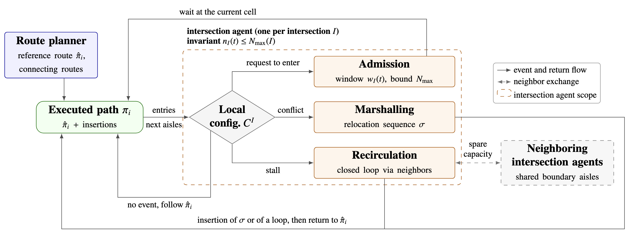 Event-triggered LIMA workflow linking a route planner, local intersection configuration, admission, marshalling, recirculation, and neighboring intersection agents.