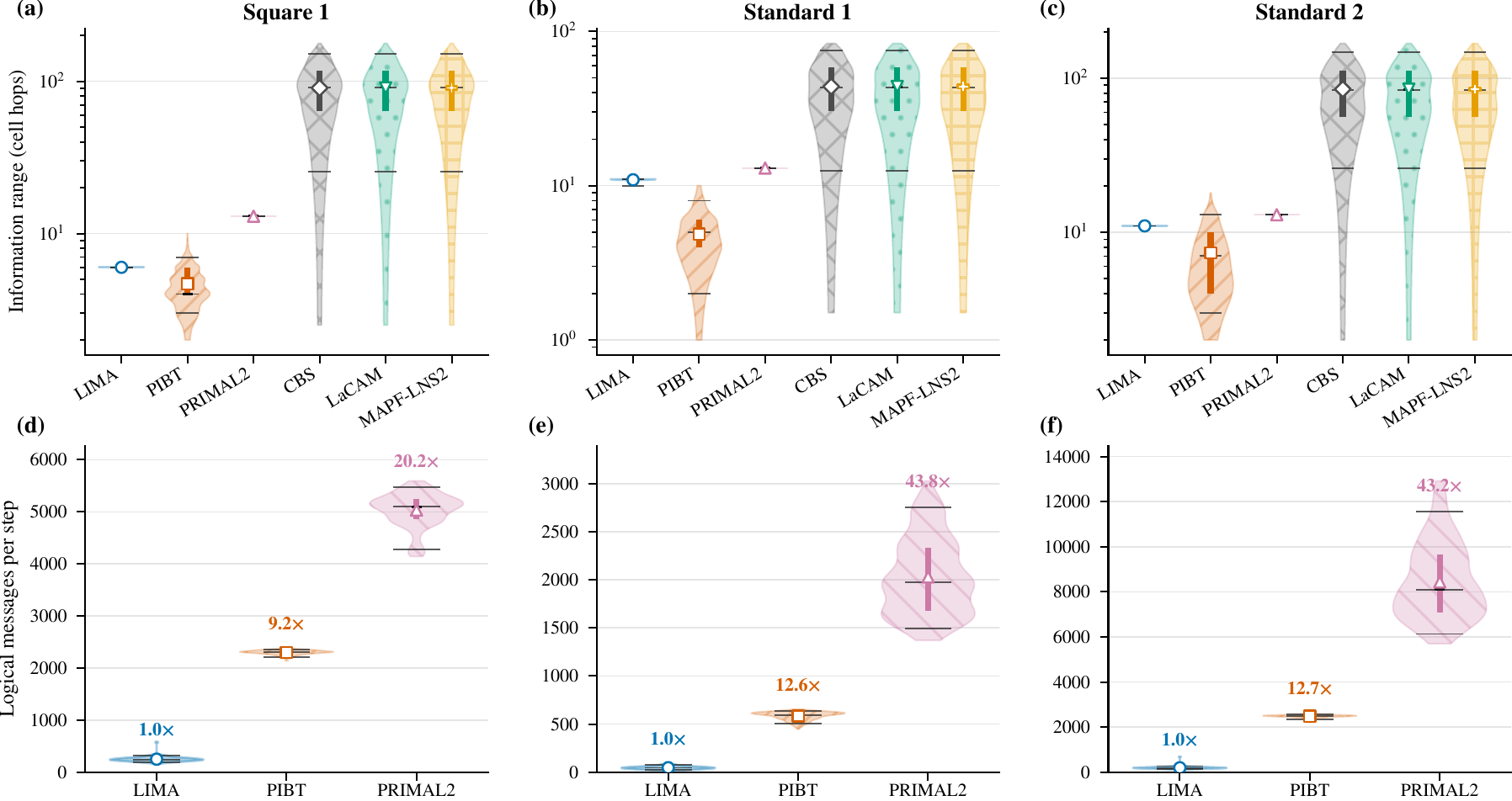 Communication range and logical messages per step for LIMA and baseline methods on three maps.
