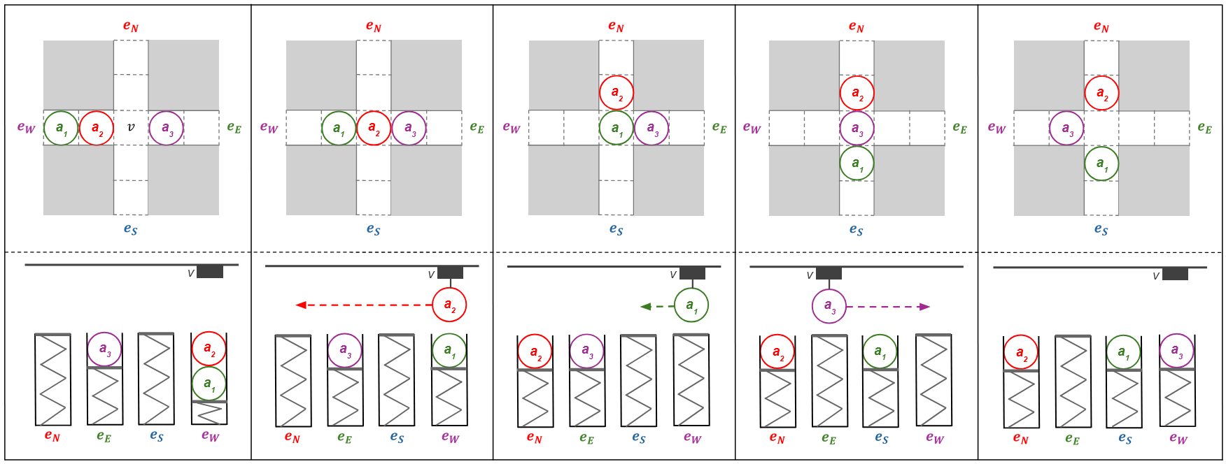 Five stages of a local intersection conflict and its equivalent stack relocation sequence.