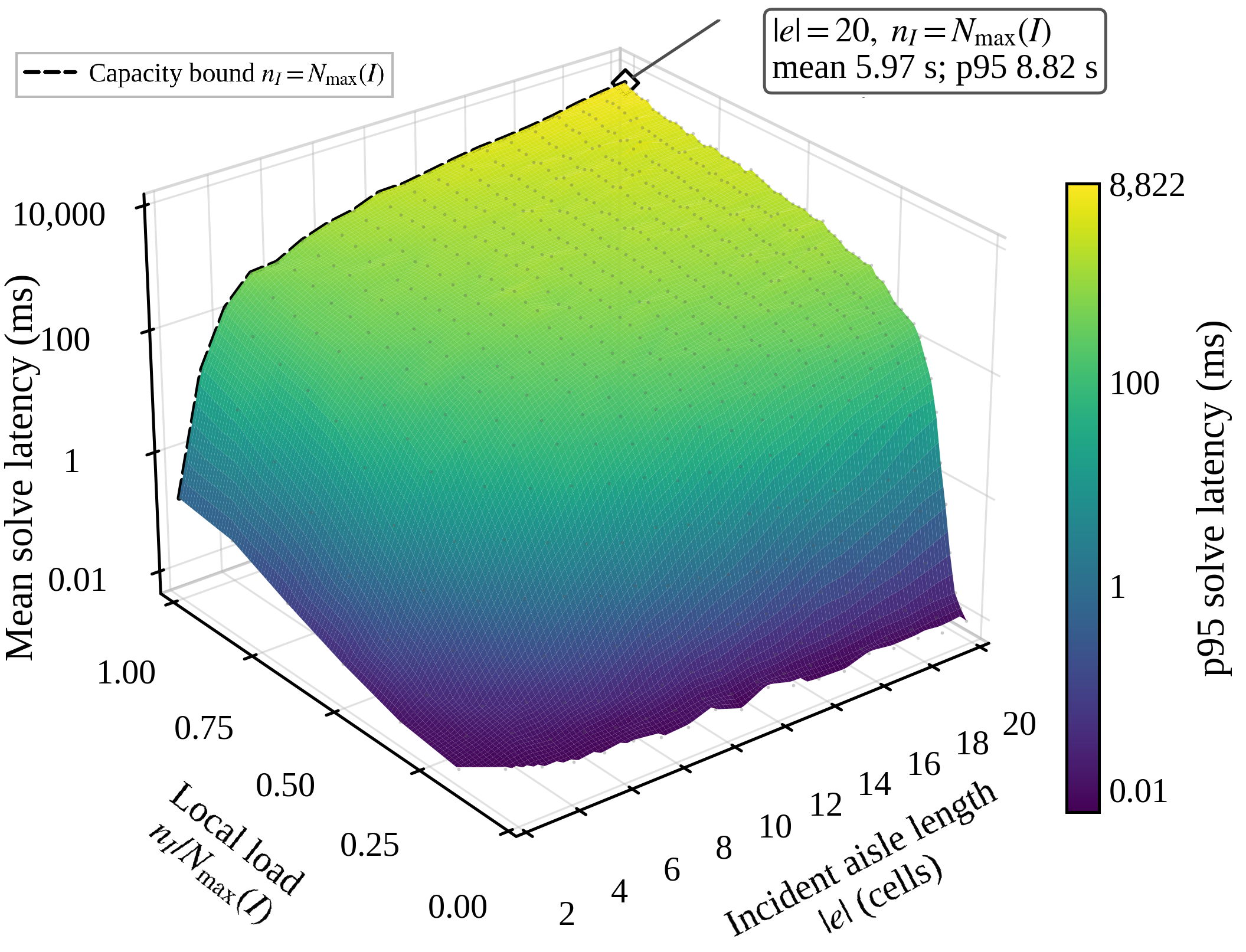 Three-dimensional surface of marshalling solve latency by incident aisle length and local load.