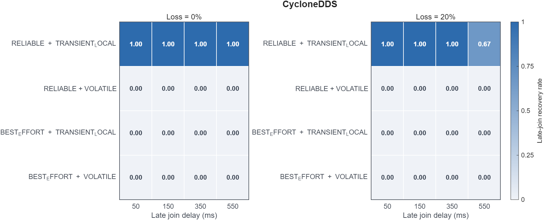 Rule 3 Cyclone DDS heatmap
