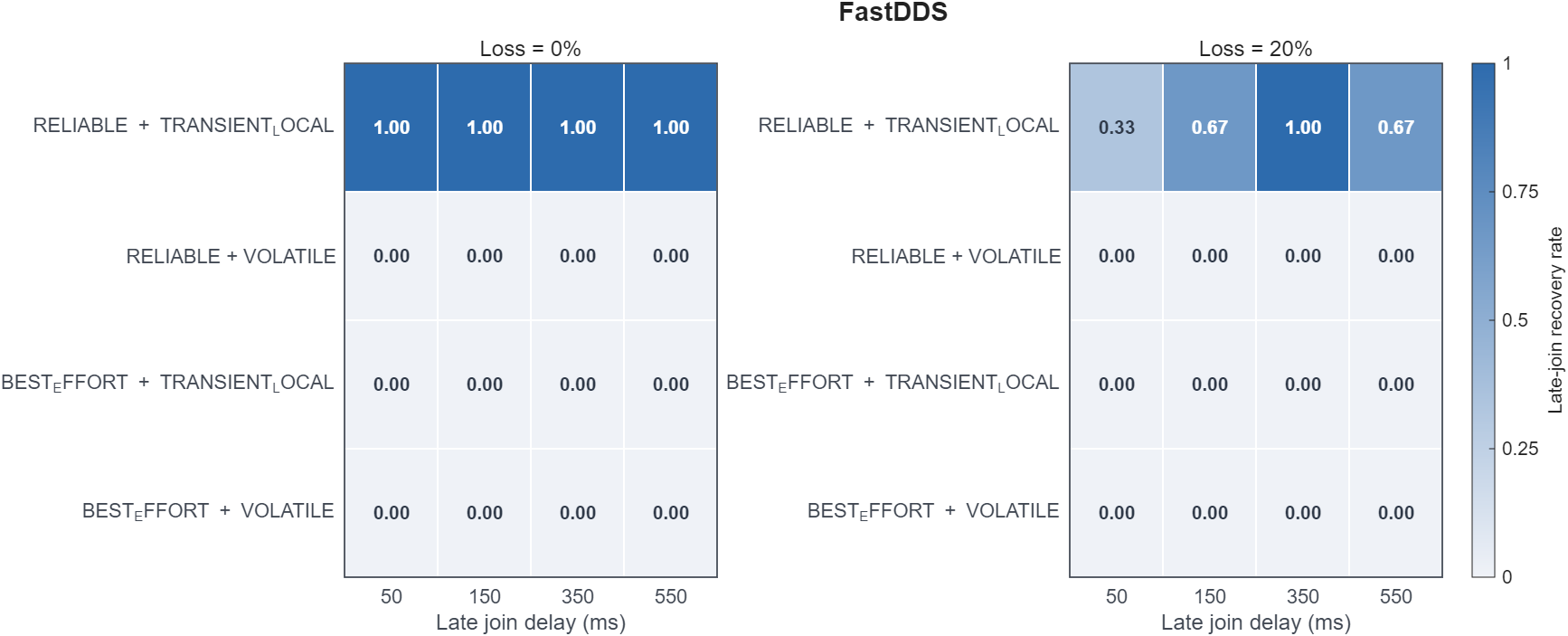 Rule 3 Fast DDS heatmap