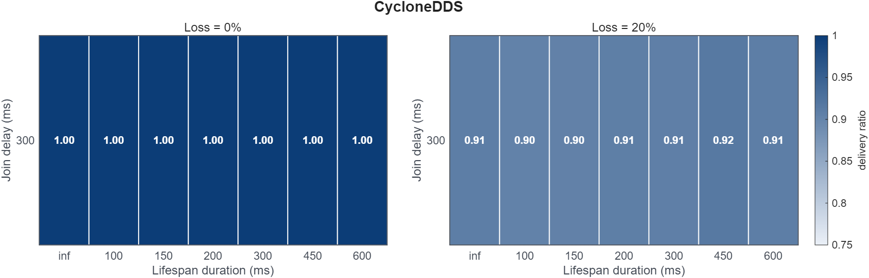 Rule 6 Cyclone DDS heatmap