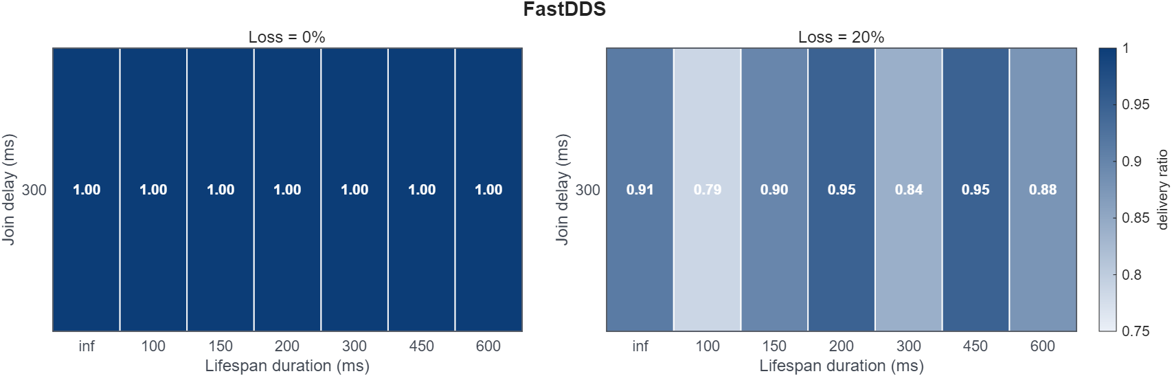 Rule 6 Fast DDS heatmap