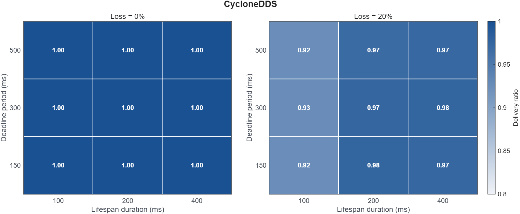 Rule 7 Cyclone DDS heatmap