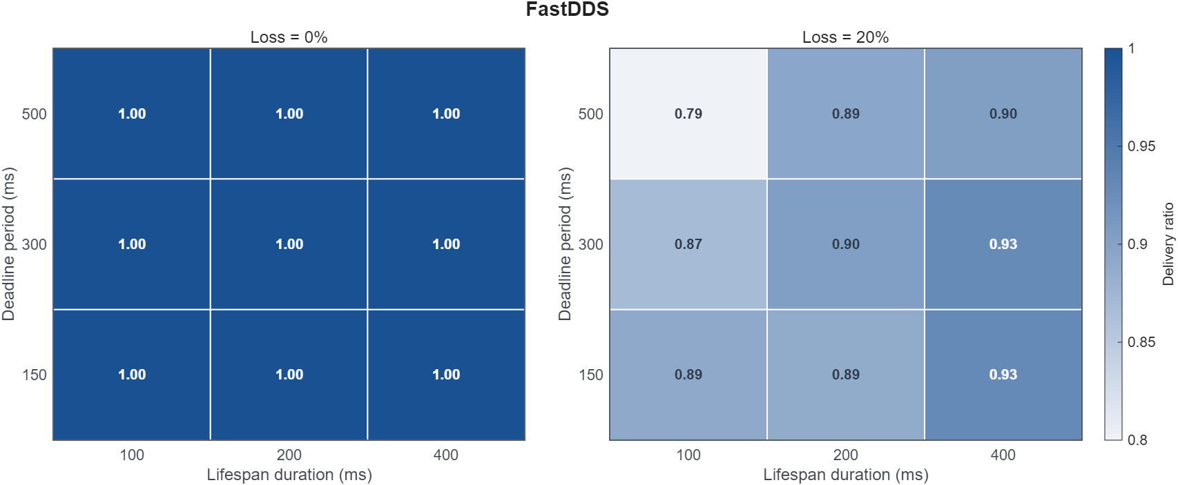 Rule 7 Fast DDS heatmap