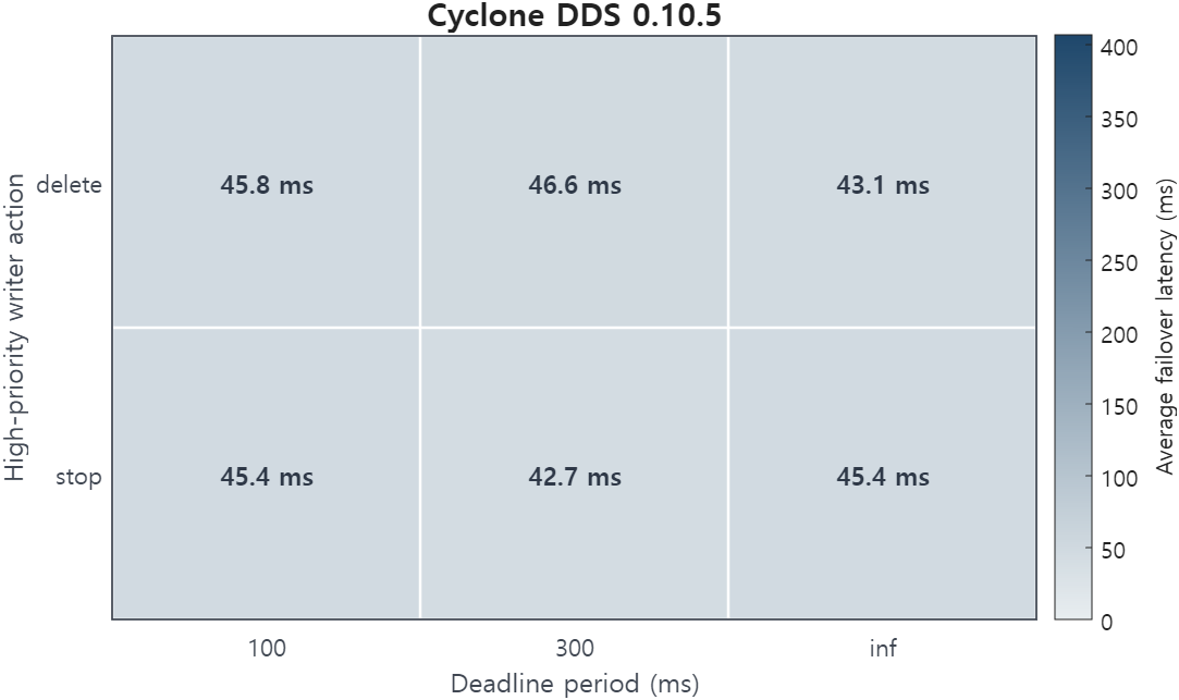 Rule 10 Cyclone DDS failover heatmap