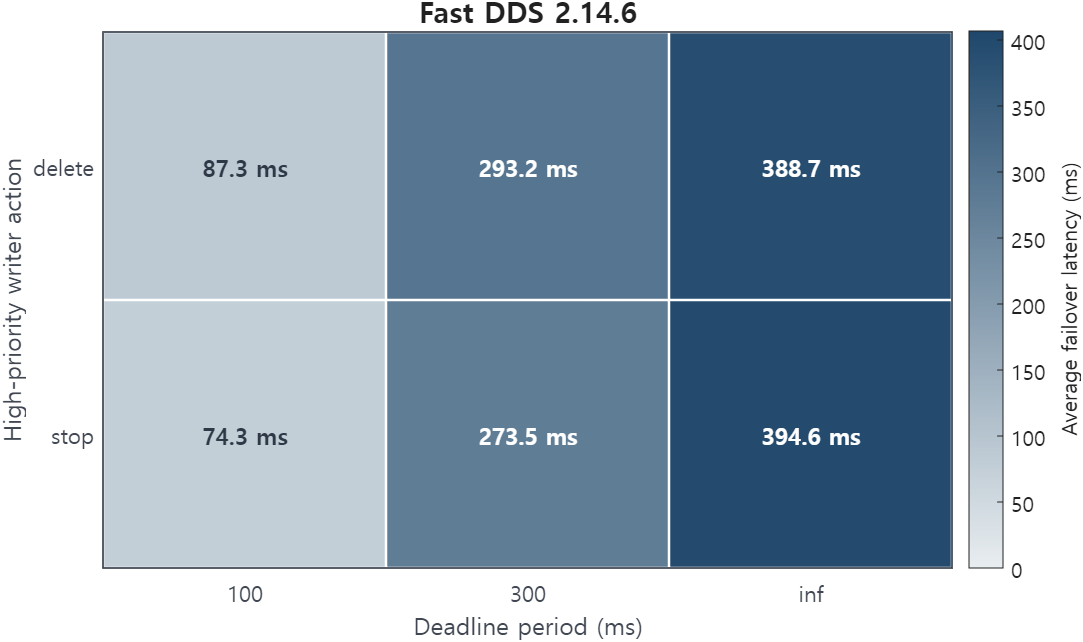 Rule 10 Fast DDS failover heatmap