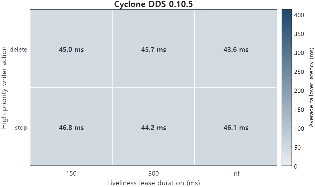 Rule 11 Cyclone DDS failover heatmap