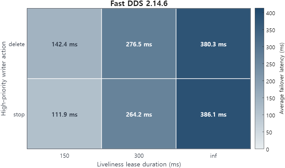 Rule 11 Fast DDS failover heatmap