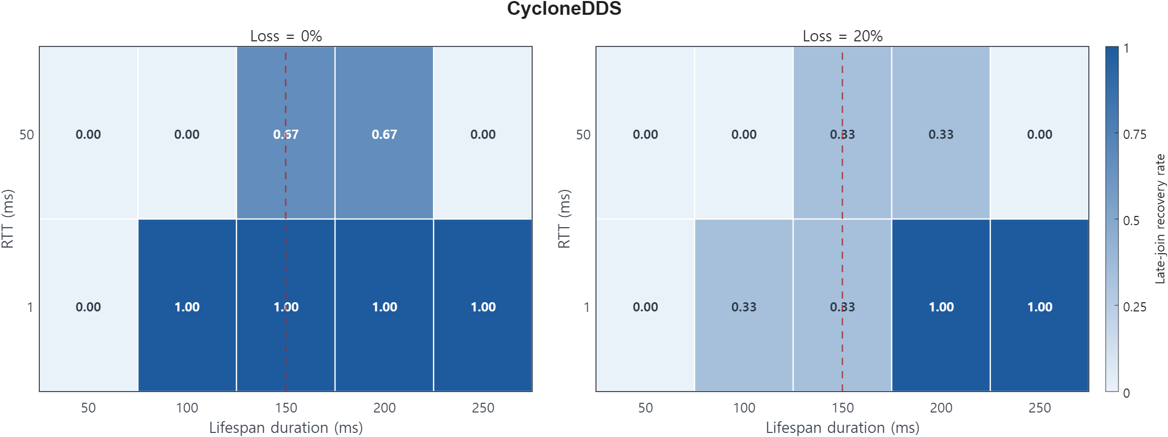 Rule 17 CycloneDDS late-join recovery heatmap