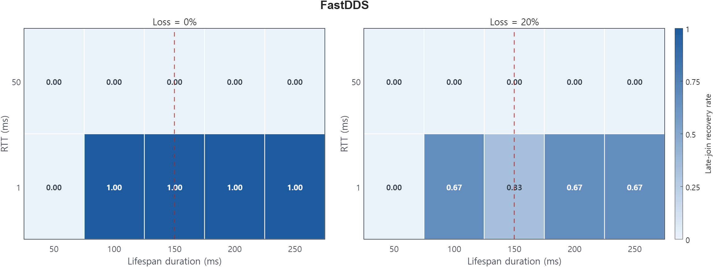 Rule 17 FastDDS late-join recovery heatmap