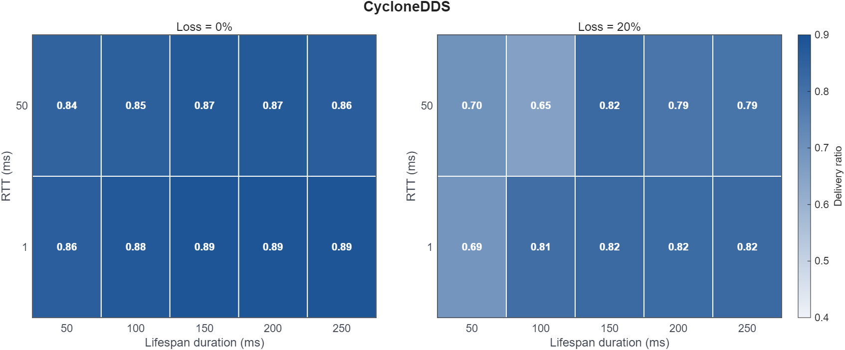 Rule 17 CycloneDDS delivery-ratio heatmap