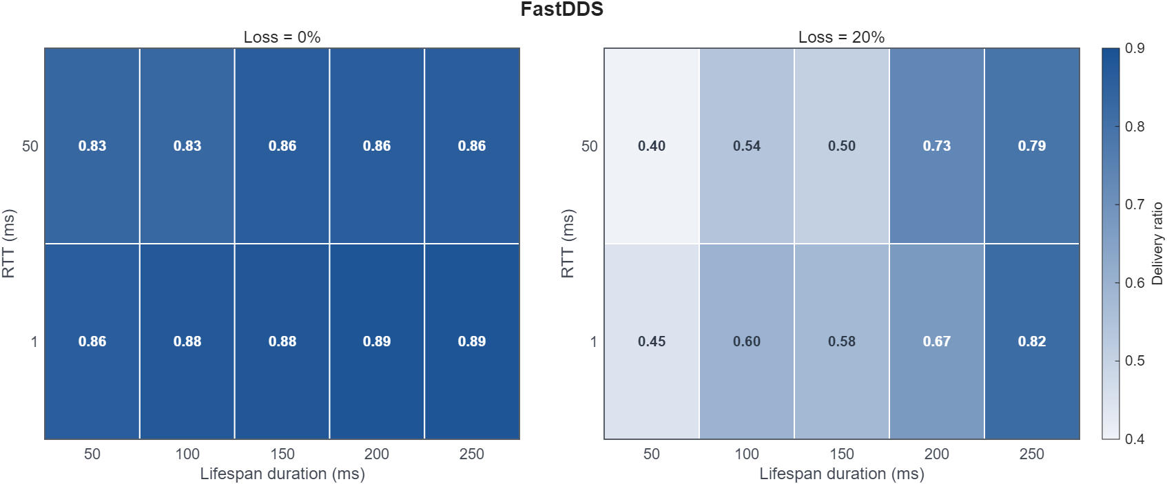 Rule 17 FastDDS delivery-ratio heatmap