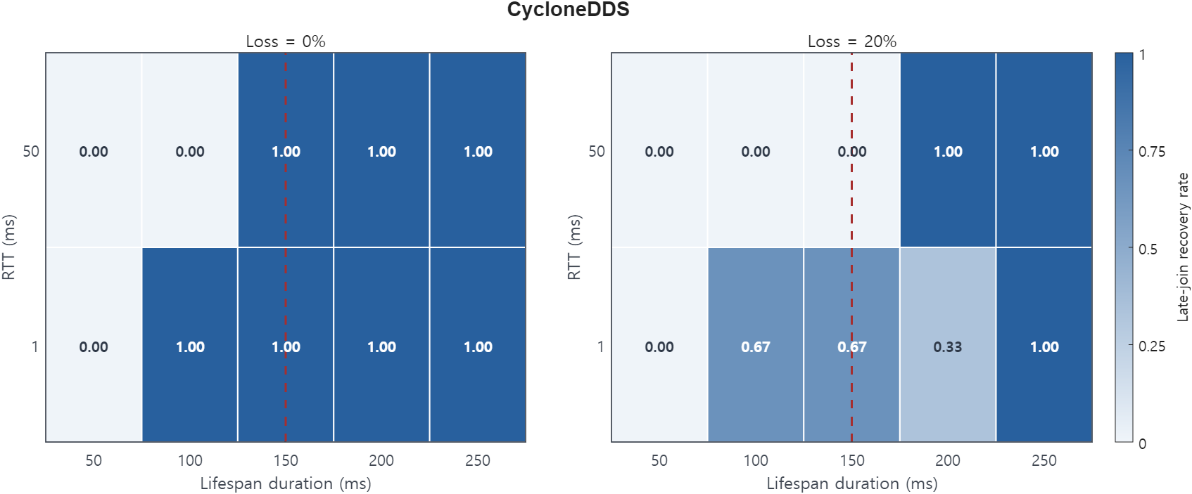 Rule 18 CycloneDDS late-join recovery heatmap