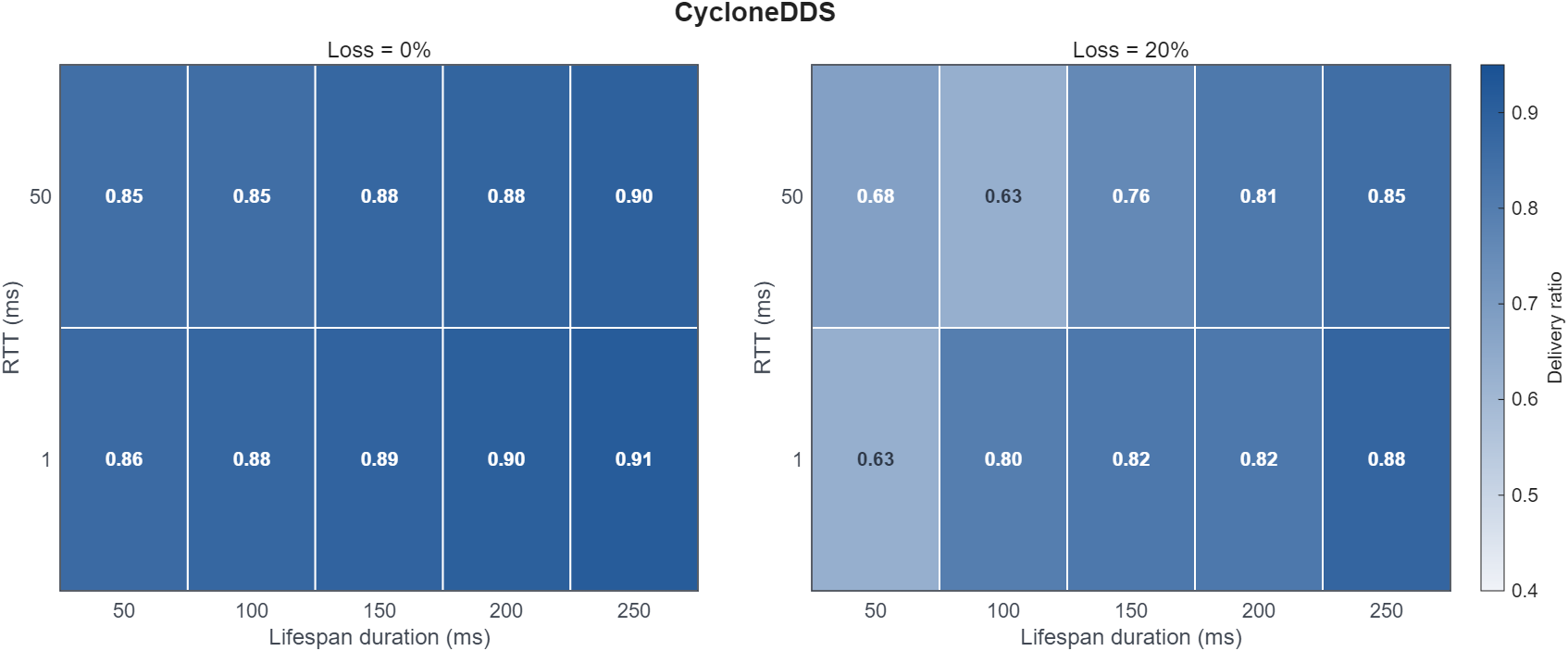 Rule 18 CycloneDDS delivery-ratio heatmap