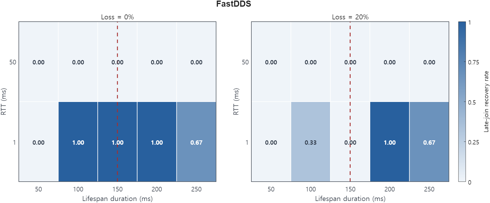 Rule 18 FastDDS late-join recovery heatmap