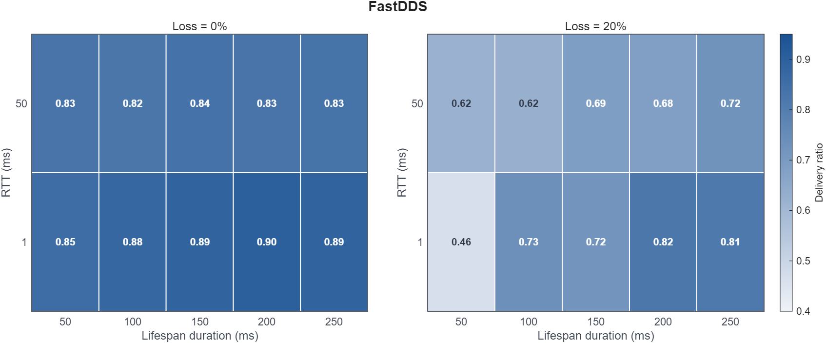 Rule 18 FastDDS delivery-ratio heatmap