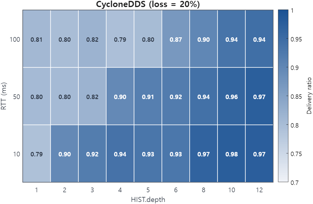 Rule 31 CycloneDDS heatmap