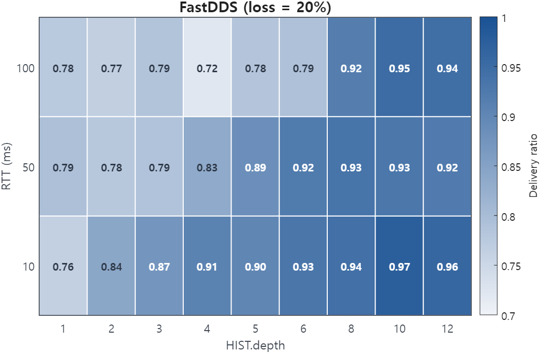 Rule 31 FastDDS heatmap