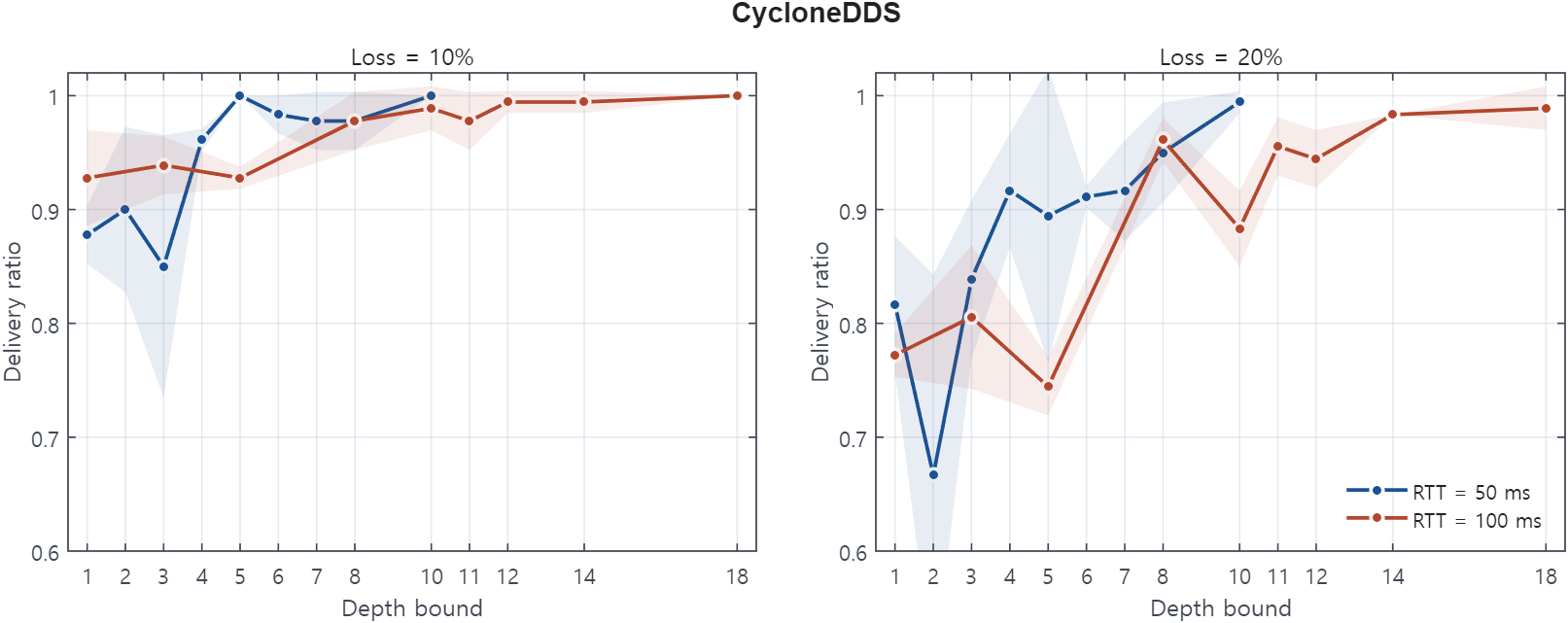 Rule 32 CycloneDDS overwrite-mode plot