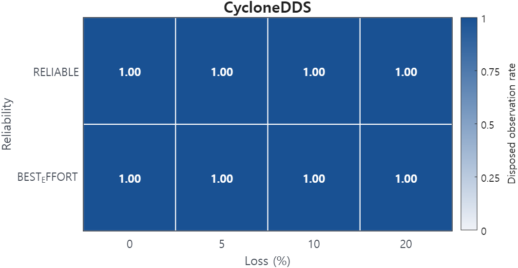 Rule 34 CycloneDDS heatmap