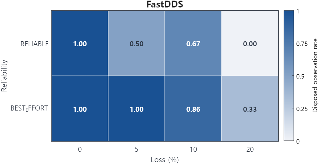 Rule 34 FastDDS heatmap