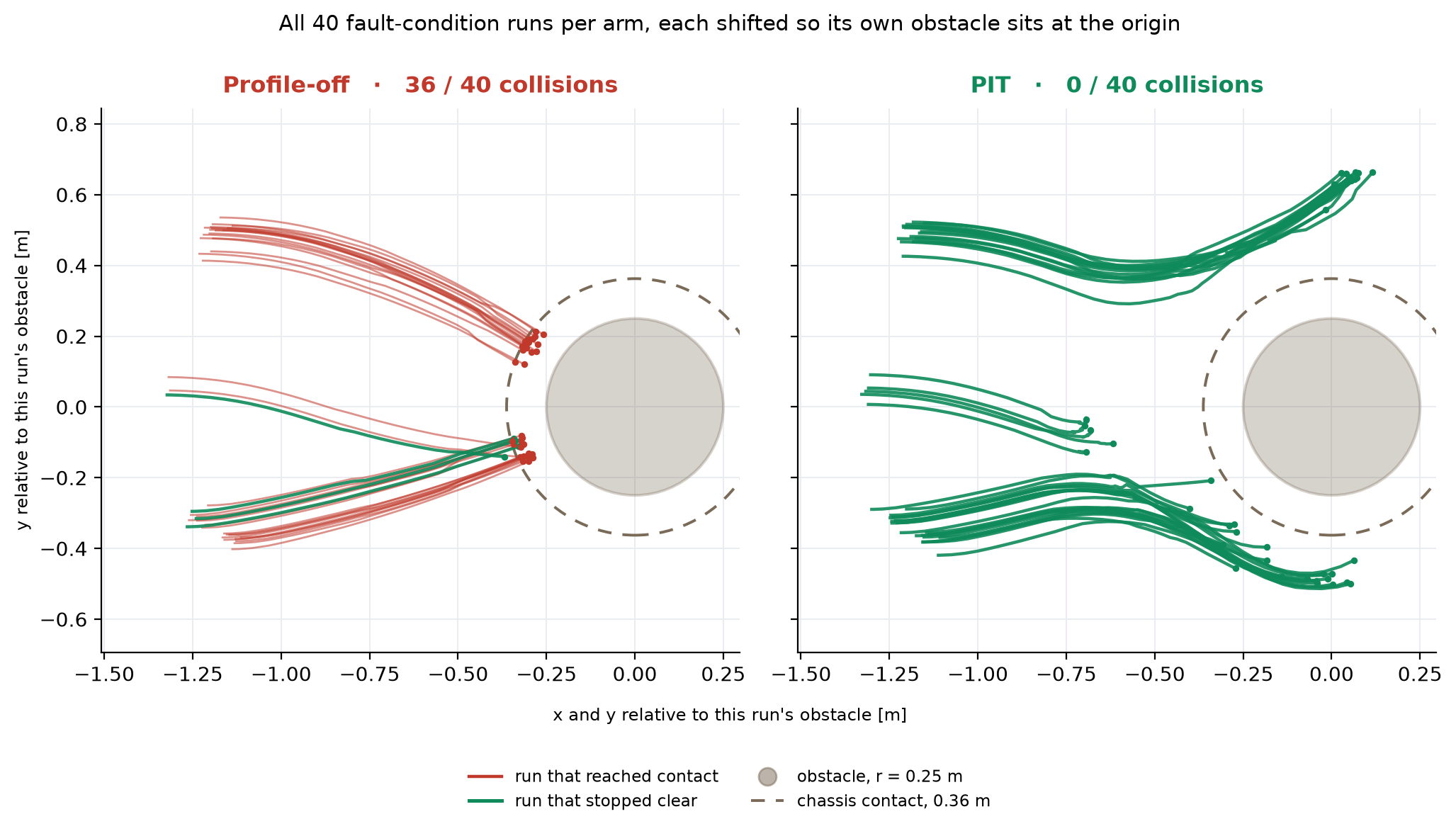 All 40 fault-condition pairs. Each run's obstacle sits in its own place and the trajectories differ.