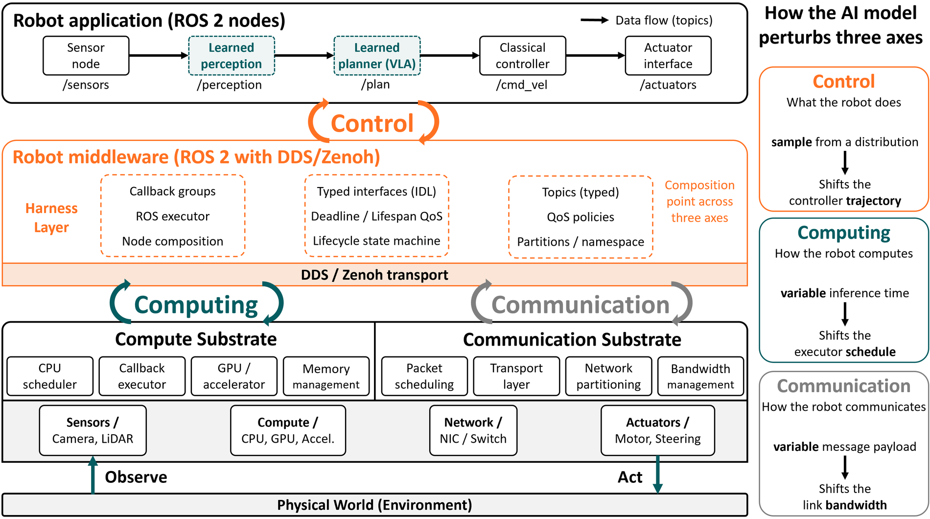 Robot middleware as the candidate harness layer in a ROS 2 Physical AI stack, with the three axes a single AI model perturbs.