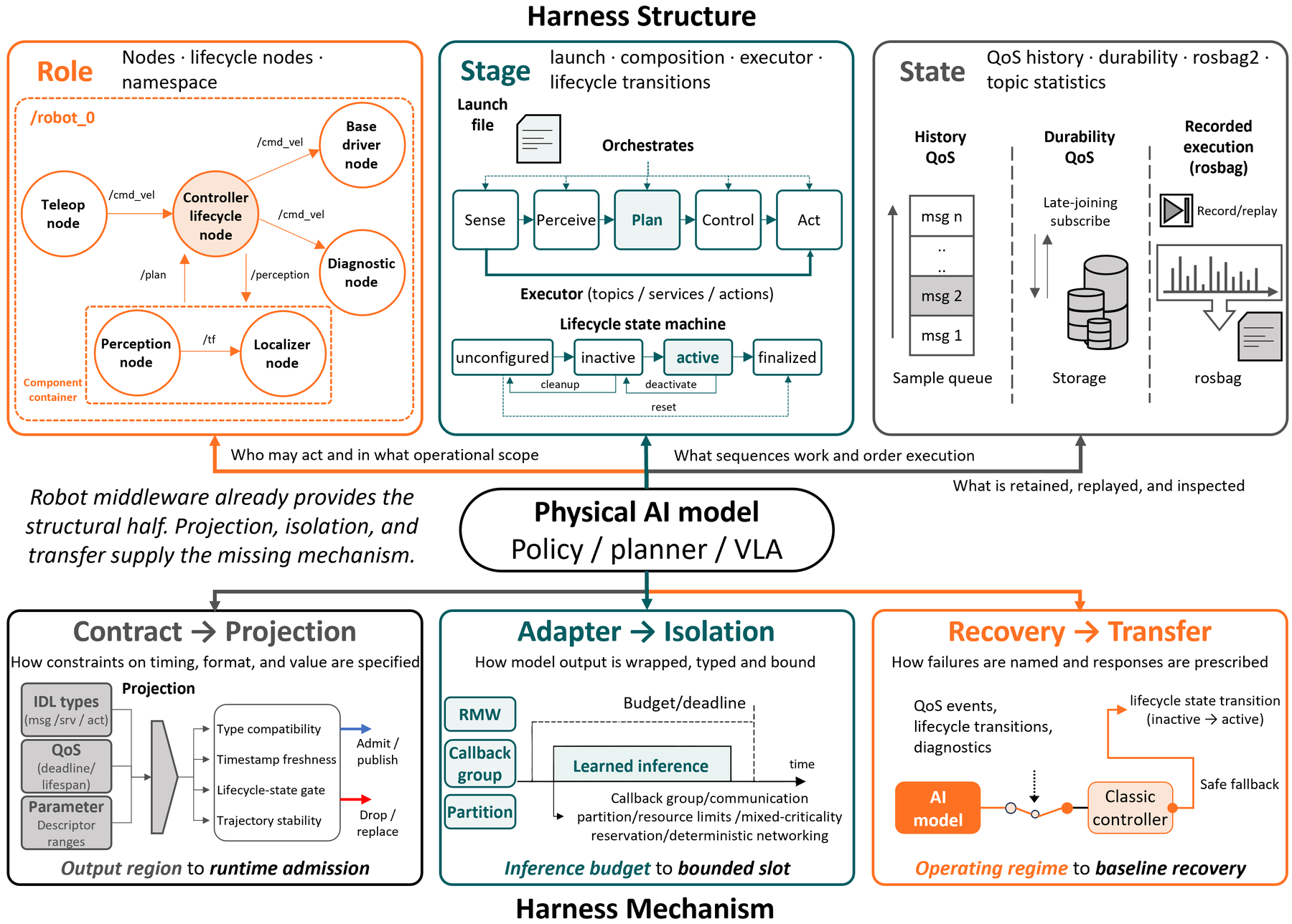 The six harness components, with role, stage, and state present as structure and contract, adapter, and recovery mapped onto Projection, Isolation, and Transfer.
