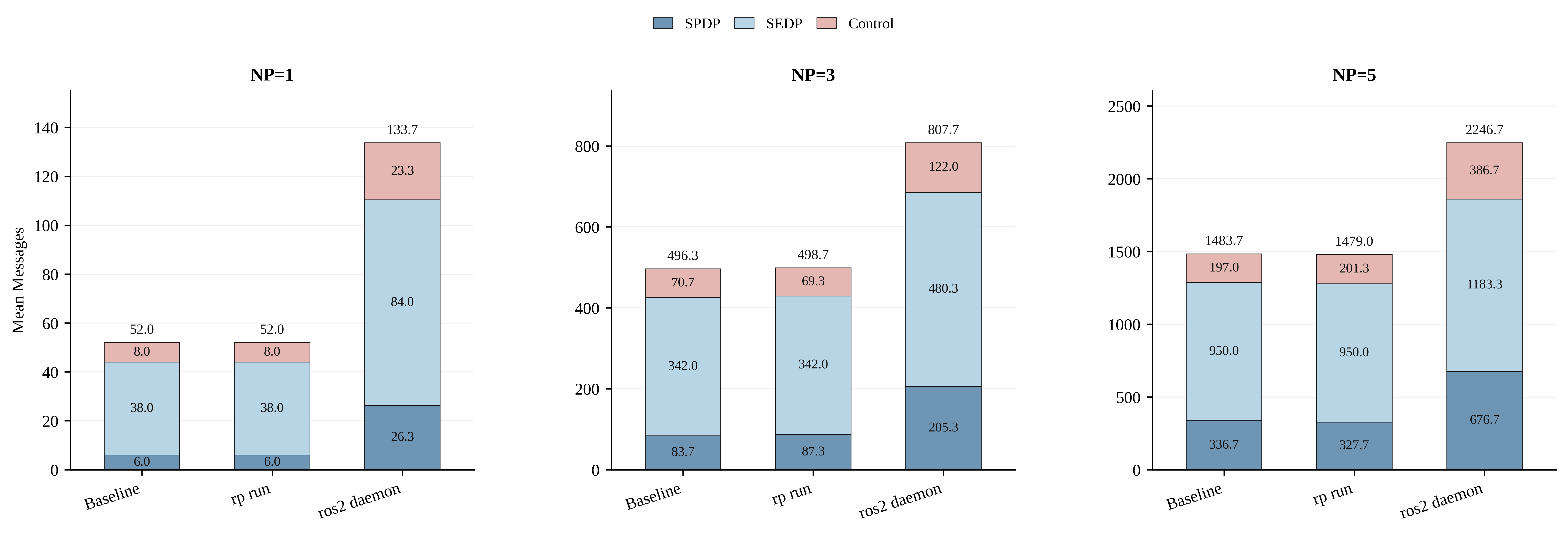 Grouped bar charts of SPDP, SEDP, and Control discovery messages at NP = 1, 3, 5: rp run matches baseline while ros2 daemon inflates every message type.