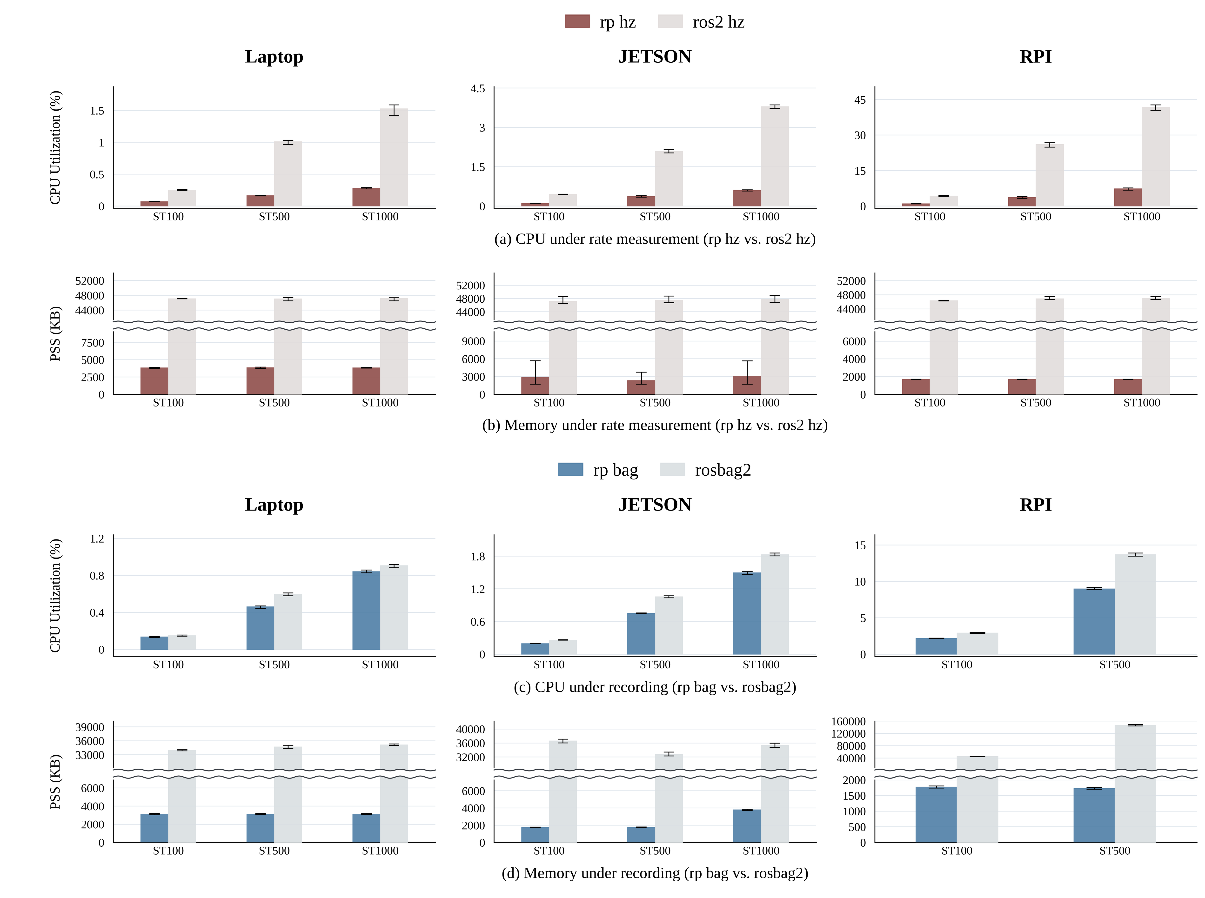 Bar charts of observer-process CPU and memory under rate measurement and recording across laptop, Jetson, and Raspberry Pi, showing ros2probe far below the ros2 tools.