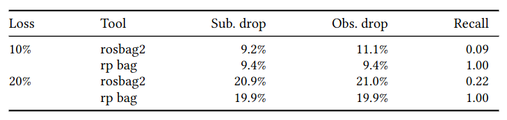 Table of drop rate and recall under 10% and 20% loss: rp bag reaches recall 1.00 at both levels, while rosbag2 reaches only 0.09 and 0.22.
