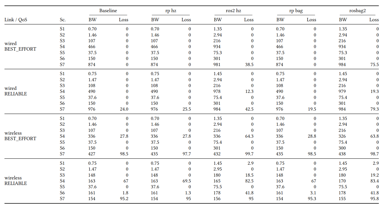 Matrix table of received bandwidth and subscriber drop rate across QoS and link conditions for seven scenarios: ros2probe tracks the baseline everywhere while the DDS tools inflate bandwidth and induce loss near saturation.